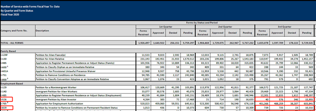 侨外<font color='red'><font color='red'>美国</font><font color='red'>移民</font></font>：<font color='red'>美国</font>2020年第三财季EB-5审案数据出炉！