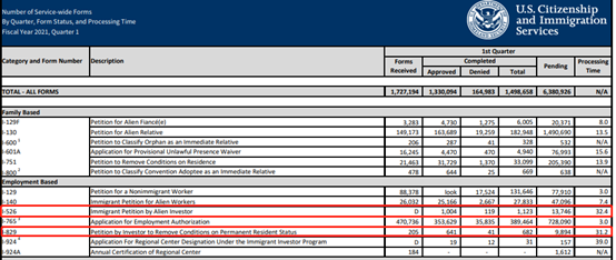 侨外<font color='red'><font color='red'>美国</font><font color='red'>移民</font></font>：<font color='red'>美国</font>2021年一财季审案数据出炉，<font color='red'>移民</font>签证及 F/M签证信息更新