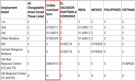 侨外<font color='red'><font color='red'>美国</font><font color='red'>移民</font></font>：7月<font color='red'>美国</font>EB-5排期推进8周！法案到期EB-5何去何从？