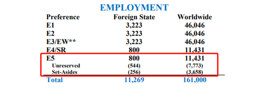 <font color='red'>美国</font>国务院重磅官宣2024财年EB-5签证配额