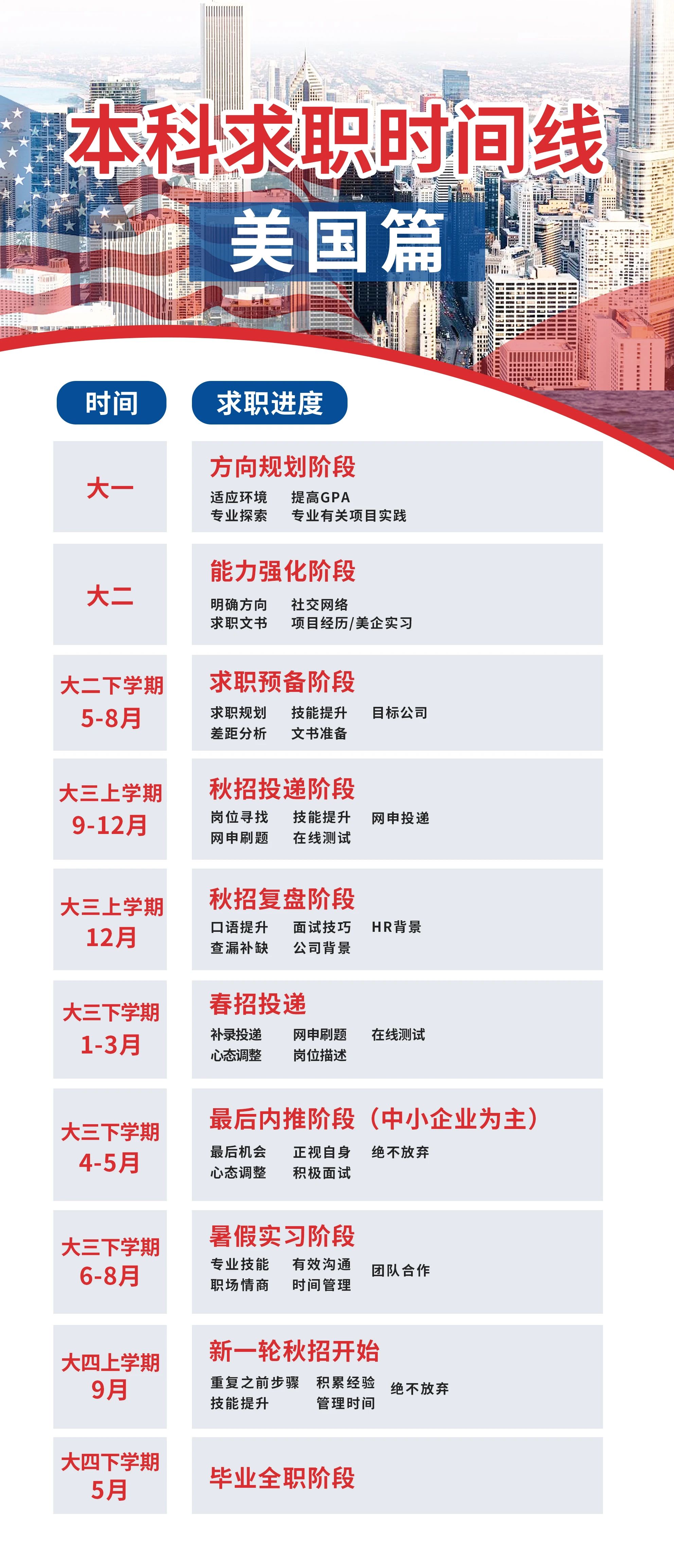 美国本科求职时间线